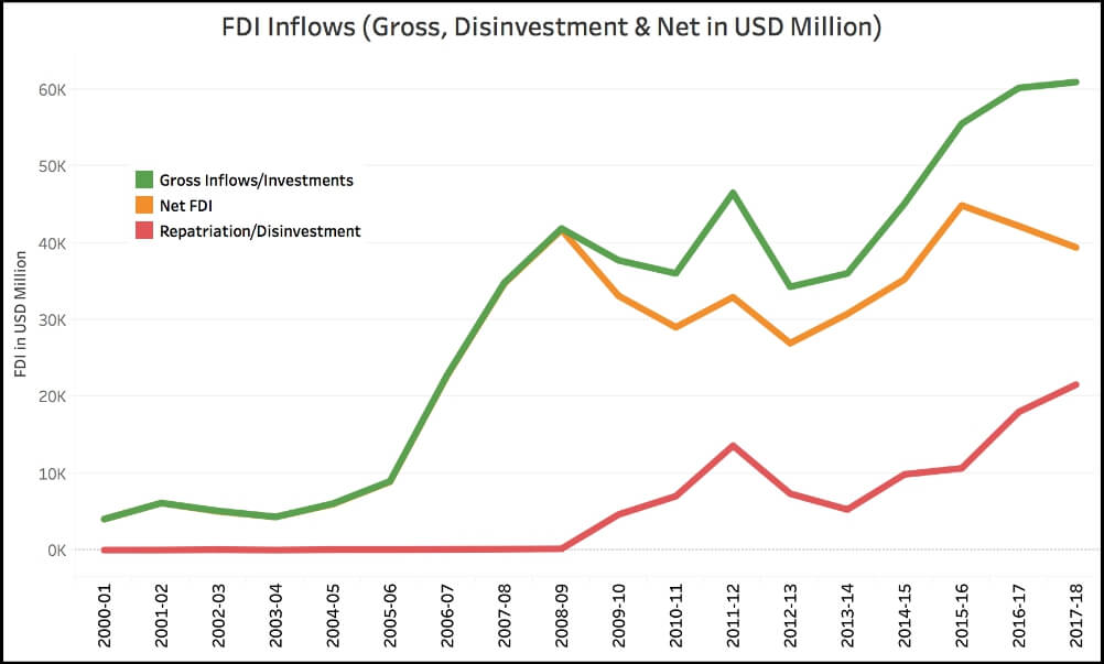 FDI Equity flow_Gross & Net FDI (up to 2017-18)