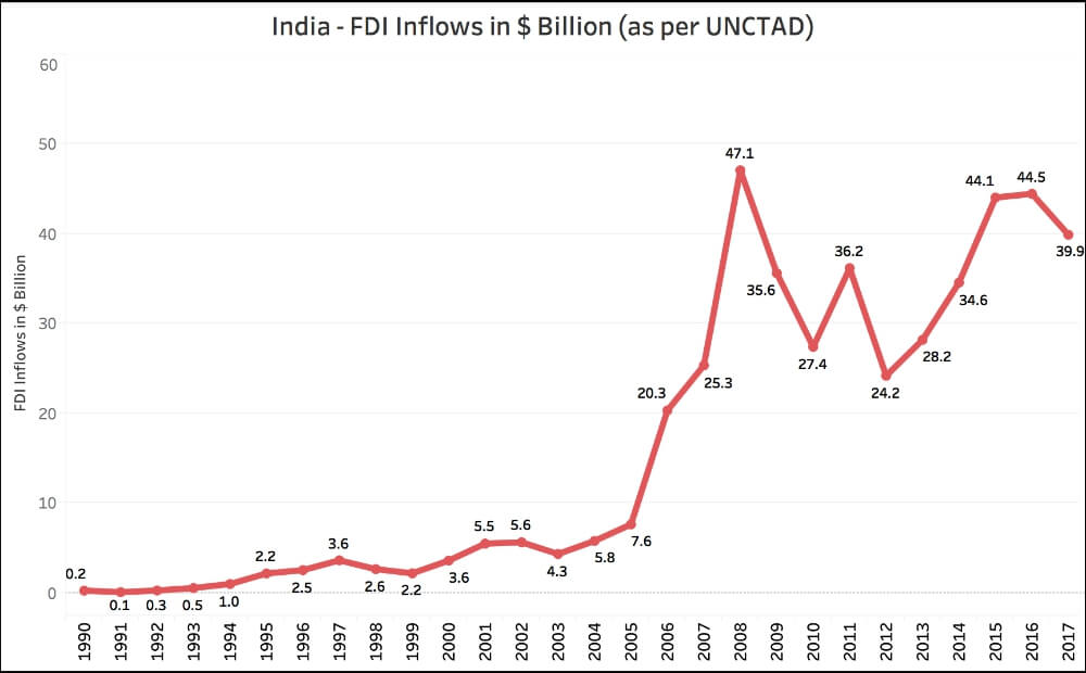 India’s global standing in FDI_FDI Inflows India (1990 to 2017) UNCTAD