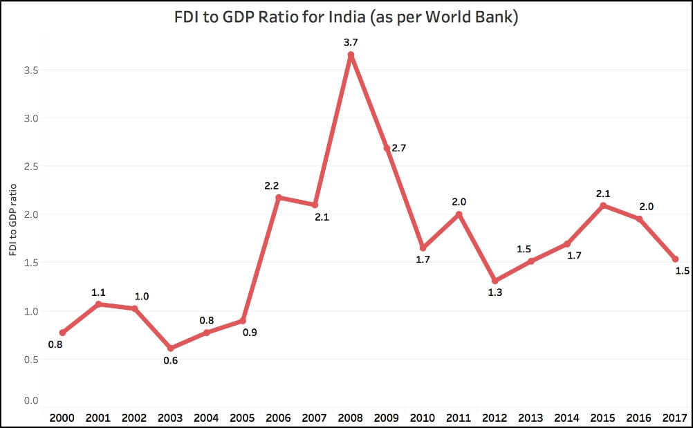 FDI Equity flows_FDI to GDP Ratio