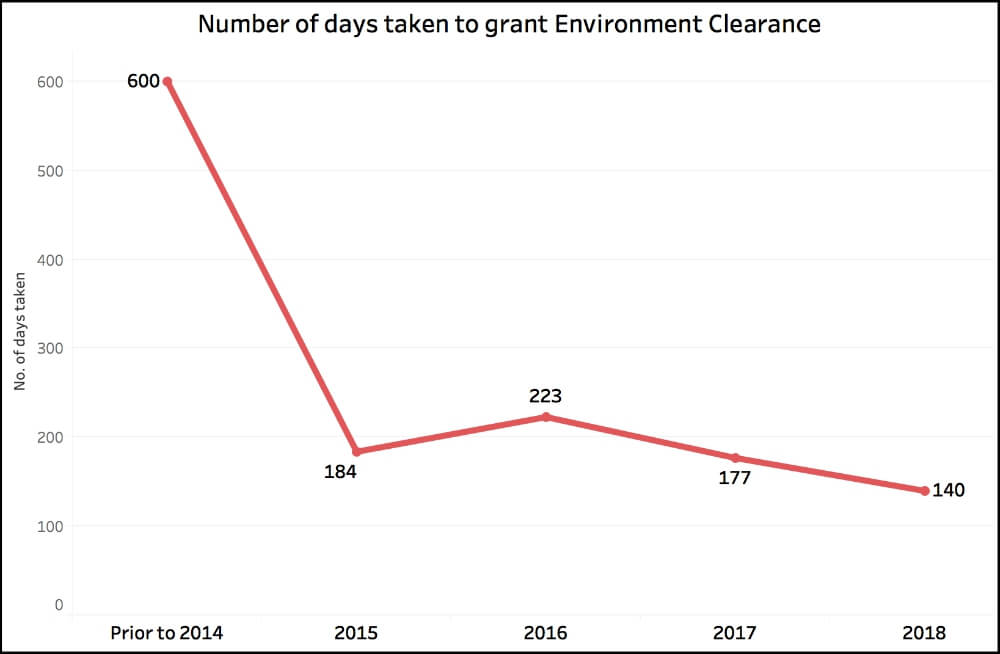 Government’s claims on Auctions & Clearances_Number of Days - Environmental Clearance