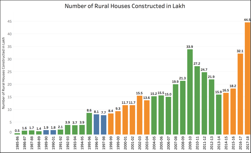 Number of Rural Houses constructed (1985-86 to 2017-18)