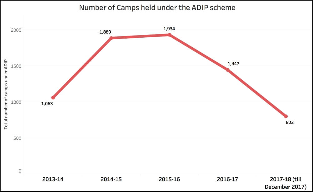 Persons with Disabilities_Camps Under ADIP (up to2017-18)