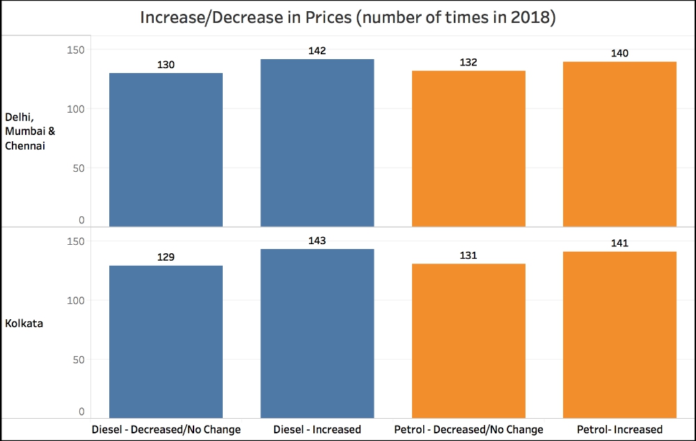 Petrol and Diesel price increase)Increase-decrease number of times Petrol-diesel