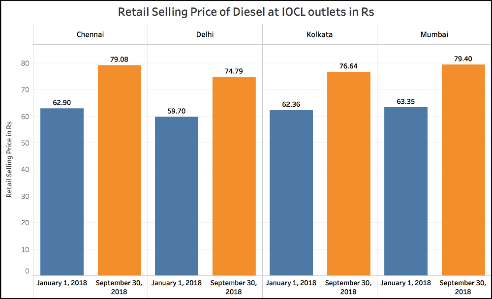 Petrol and Diesel price increase_Diesel price increase (jan to sep 2018)
