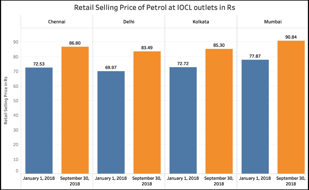 Petrol and Diesel price increase_Petrol Increase Metros (Jan-Sep 2018)