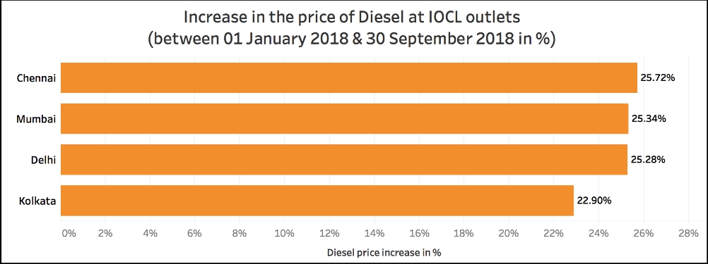 Petrol and Diesel price increase_increase in diesel price