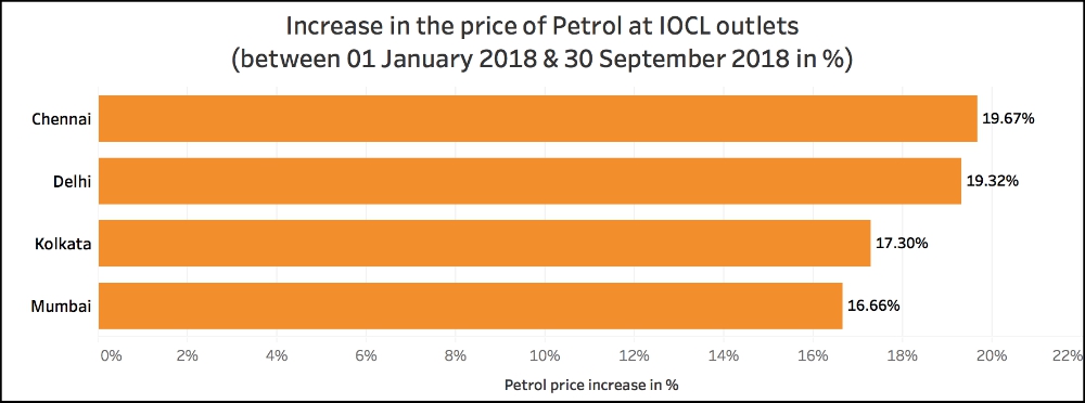 Petrol and Diesel price increase_petrol price increase at iocl