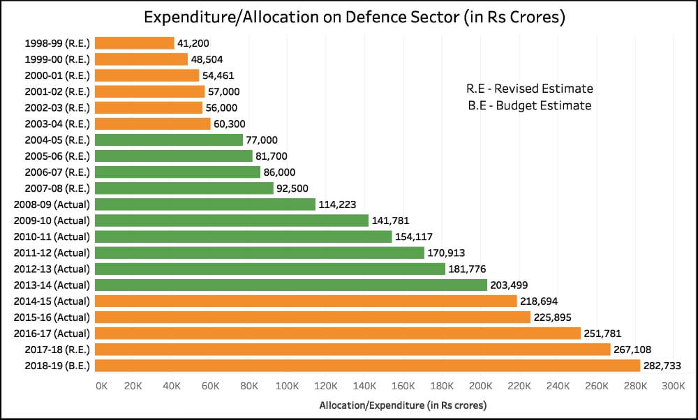 Defence sector expenditure_expenditure