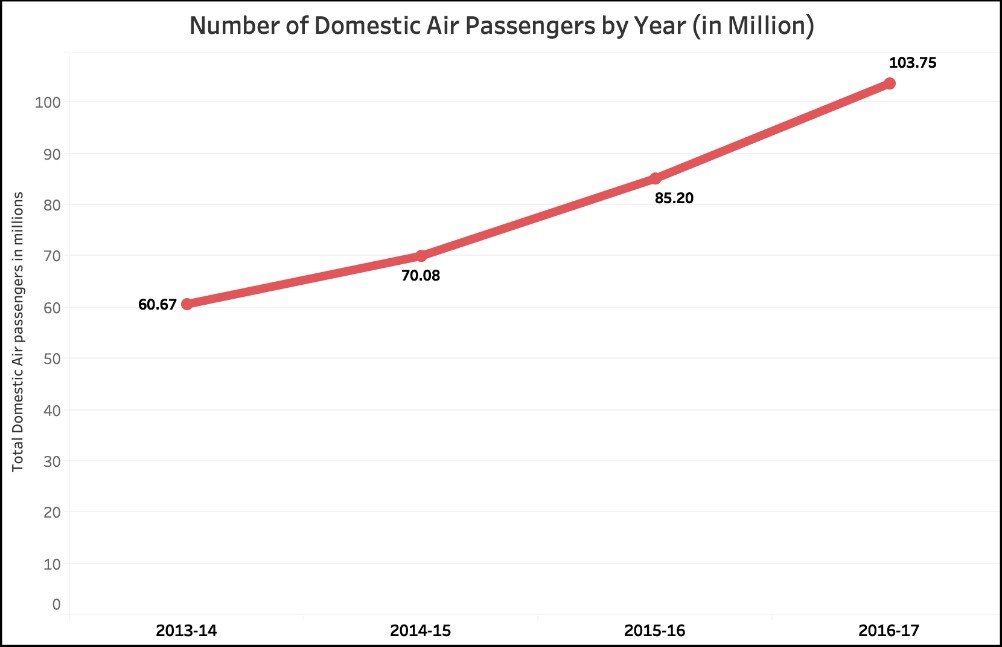 Government claims on Air Travel_Domestic Air passengers (2016-17)