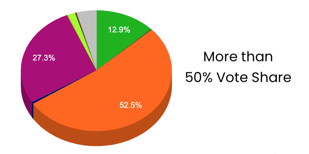 More than 50% Vote share featured image