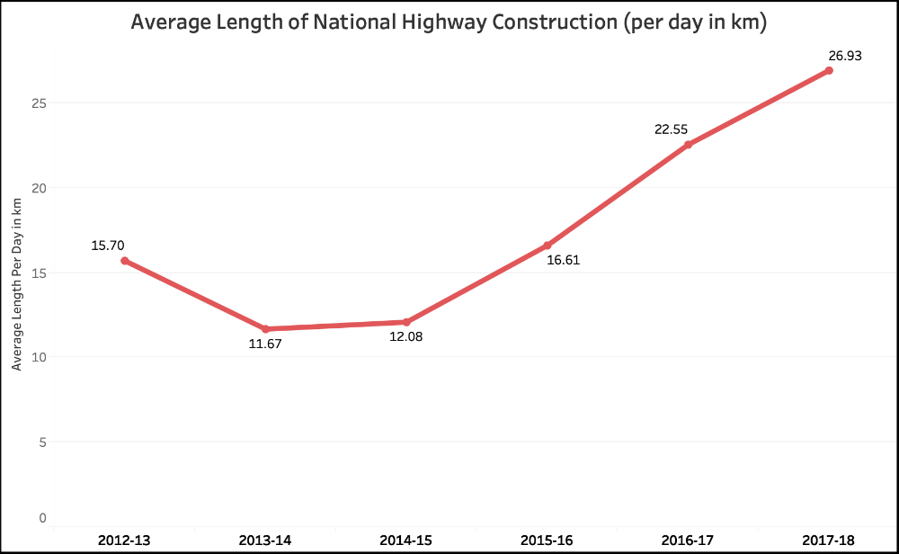 Government claims on National Highways_Average length of NH construction