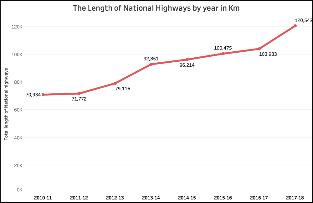 Government claims on National Highways_Length of National Highway in Km