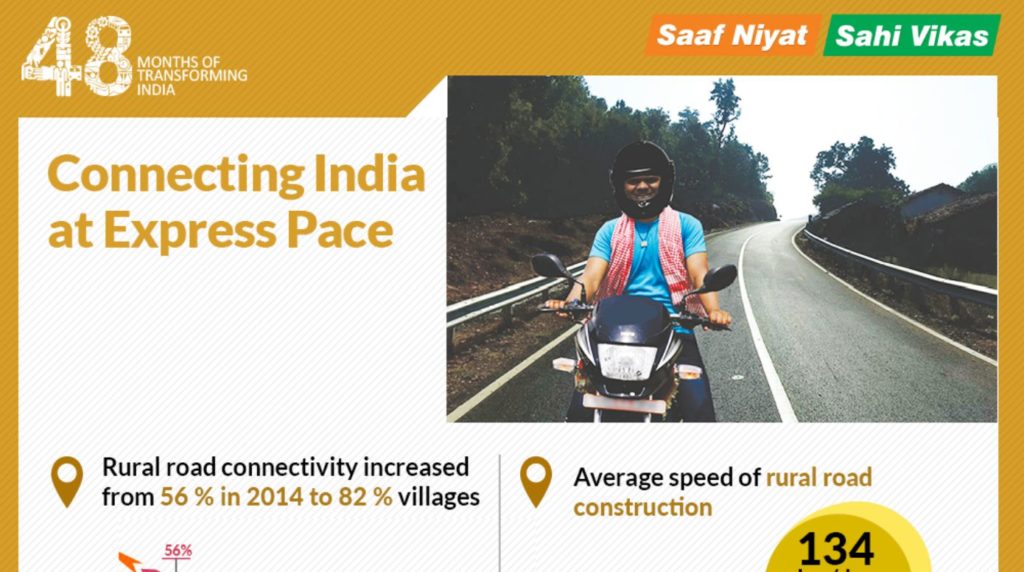 Rural Road construction_factly featured infographic
