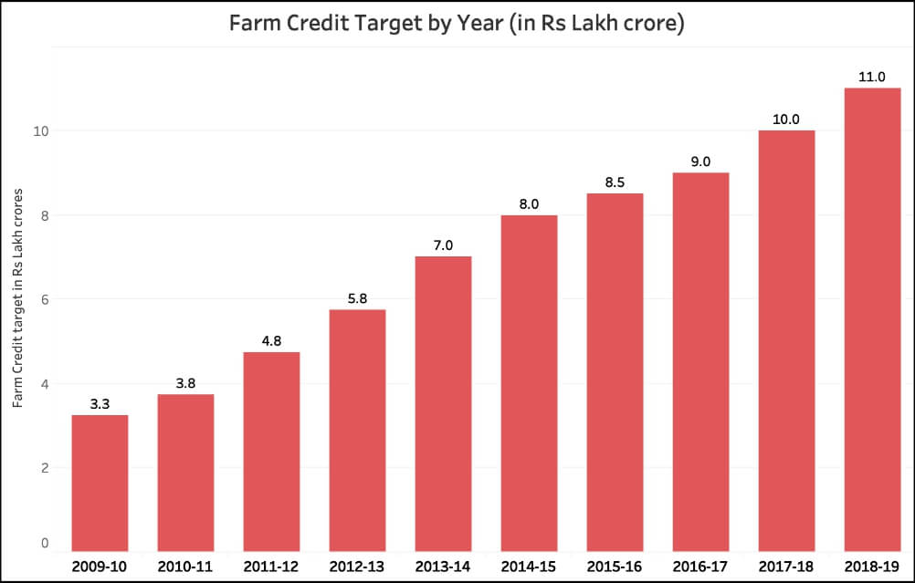 goal of doubling farmer’s incomes_Farm Credit Target (2009-10 to 2018-19)