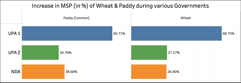 increase in MSP during UPA_MSP Increase in % of Wheat & paddy (UPA Vs NDA)