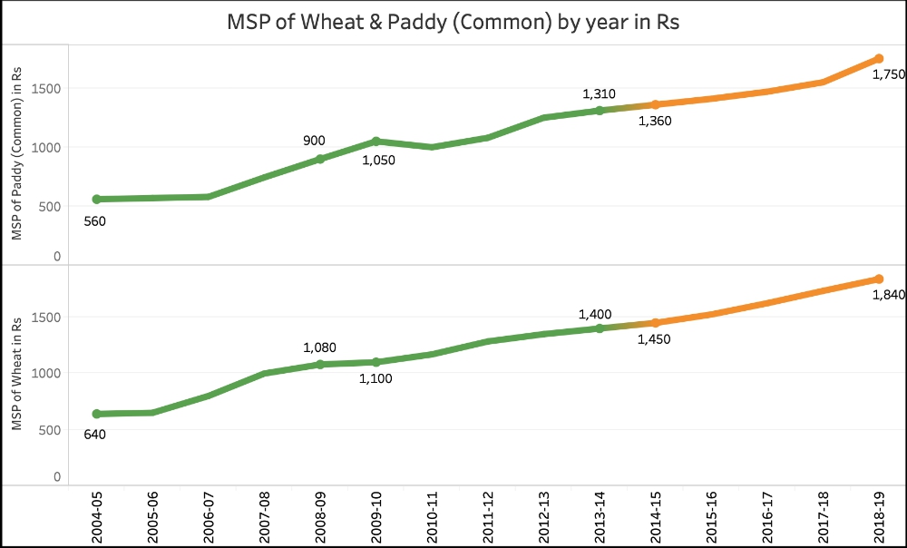 increase in MSP during UPA_MSP of Wheat & Paddy Common (2004-05 to 2018-19)