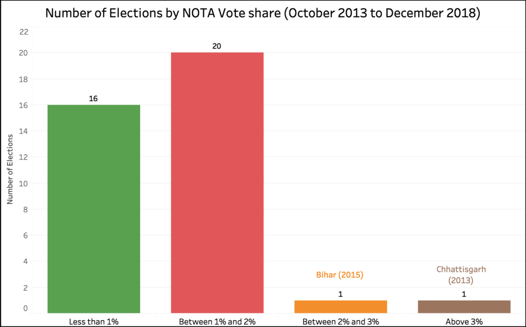 Number of elections by NOTA Vote (upto dec 2018)