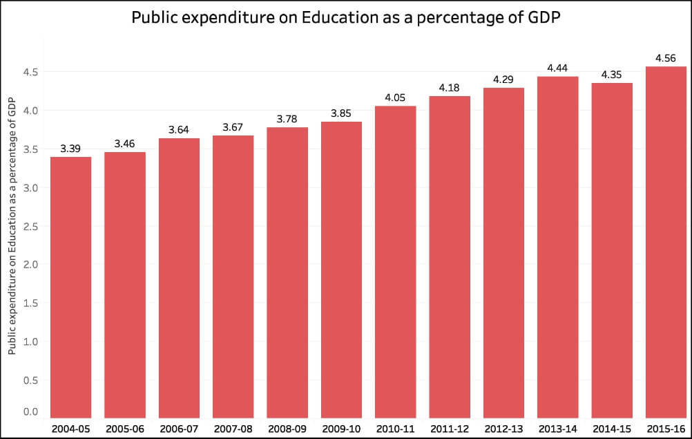expenditure on education and health_Public Expenditure on Education as a % of GDP