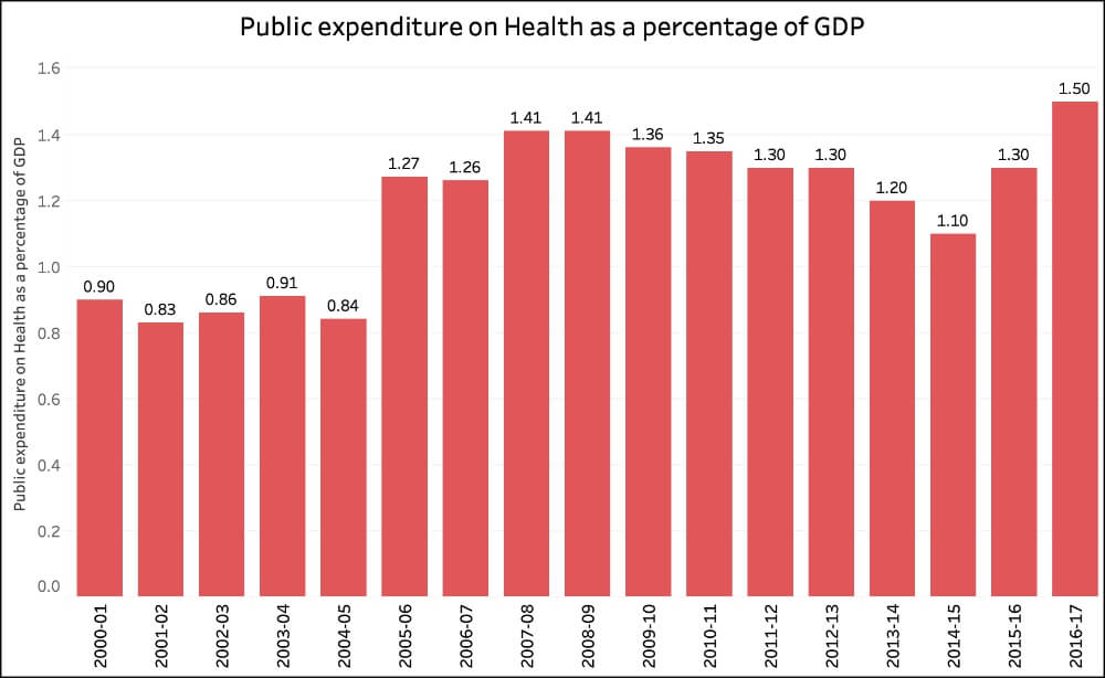 expenditure on education and health_Public expenditure on health as a percentage of GDP