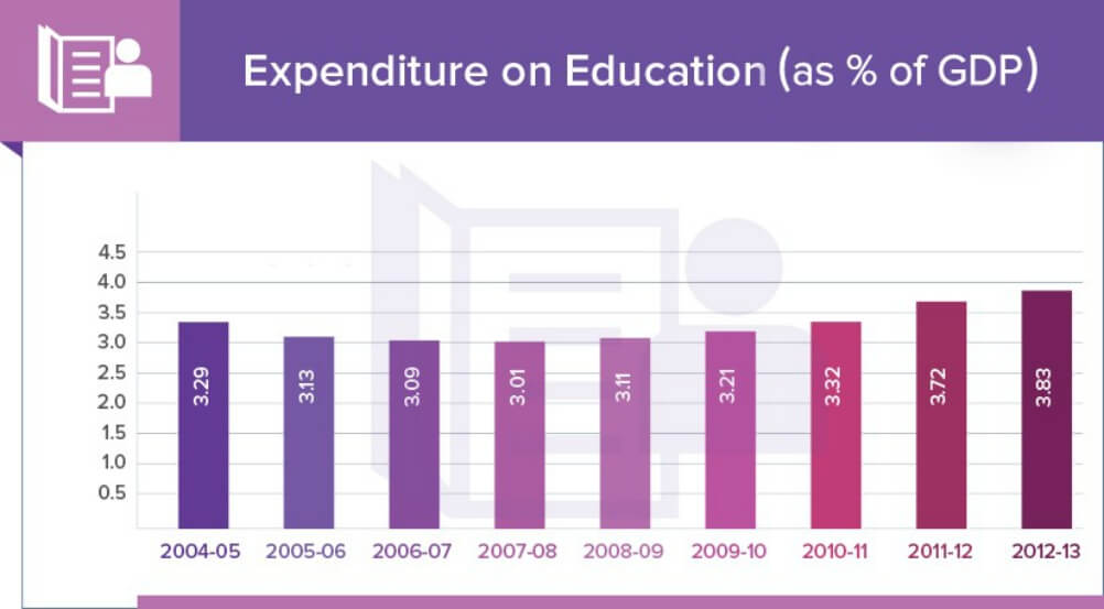 expenditure on education and health_expenditure on education