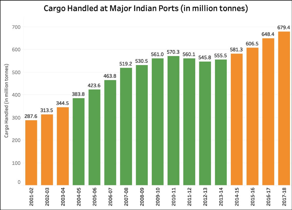 Development of Ports in India_Cargo handled at major ports