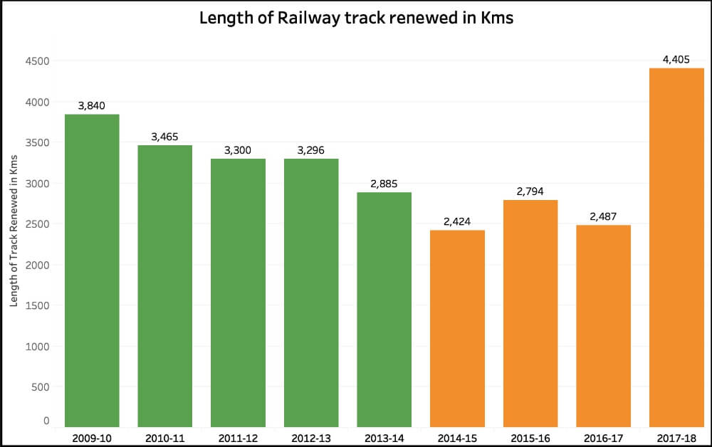 Railway track Development in India_Railway track renewed in kms