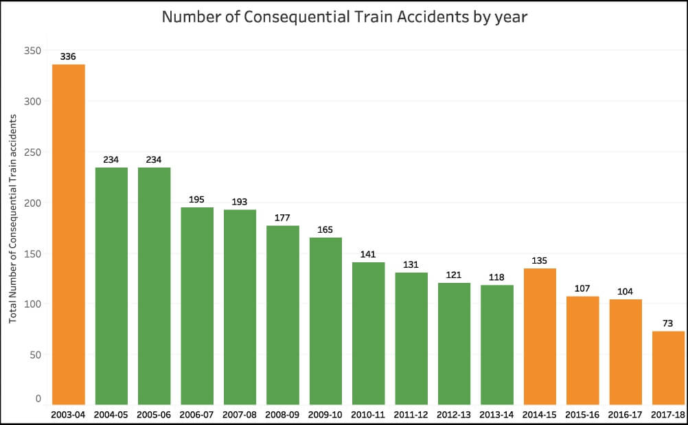 improving Safety in Railways_number of consequential accidents in an year