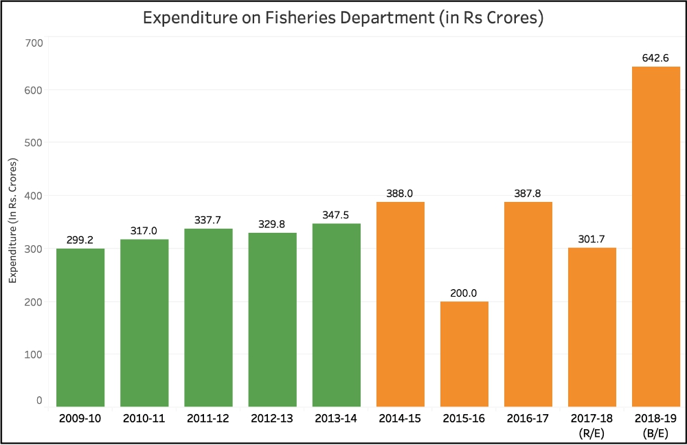 Fish production in India_Expenditure on Fisheries (up to 2018-19)