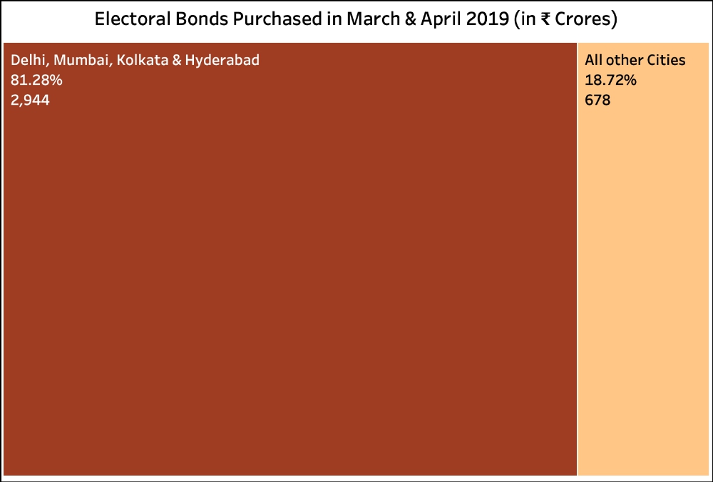 Electoral Bonds Purchased