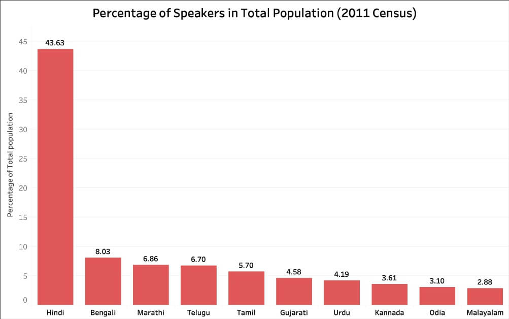 debate around Hindi imposition_Percentage speakers in total population - top 10 languages 2011 census