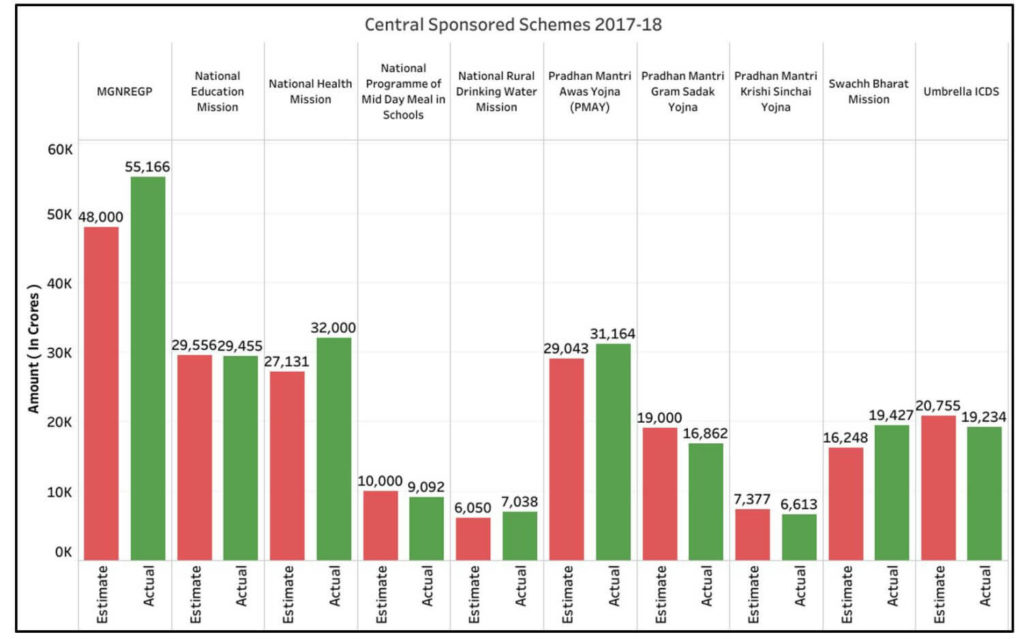 Actual Spending of Budget_Central sponsored schemes