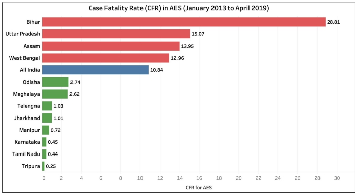 Acute Encephalitis_ Syndrome_Case Fatality Rate (CFR) in AES (January 2013 to April 2019) 2