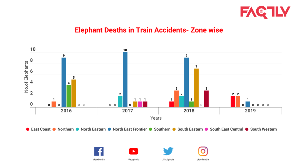 Infographic] How many Animals are killed in Train Accidents?