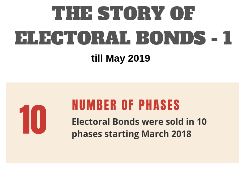 Electoral BOnds (May 2019) featured image