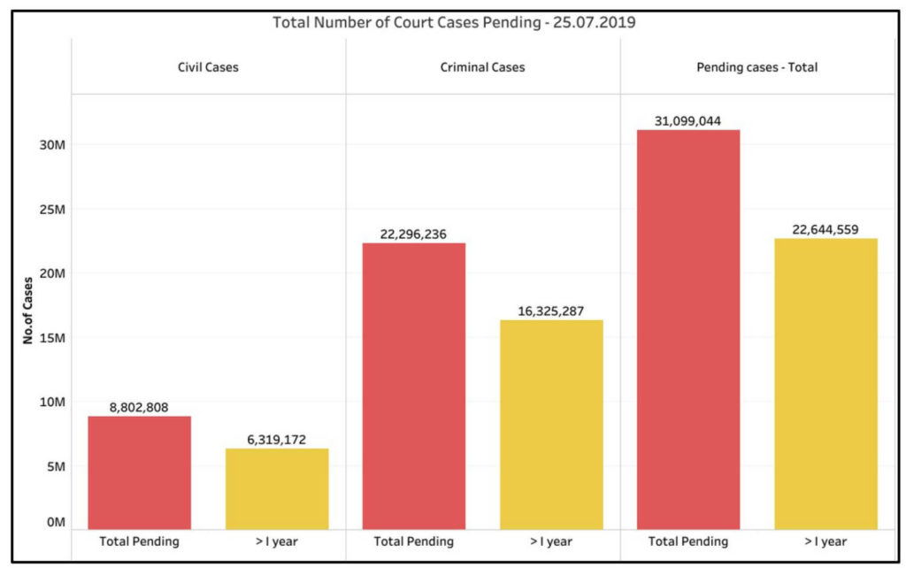 Pendency in Indian Lower Courts_Number of cases pending
