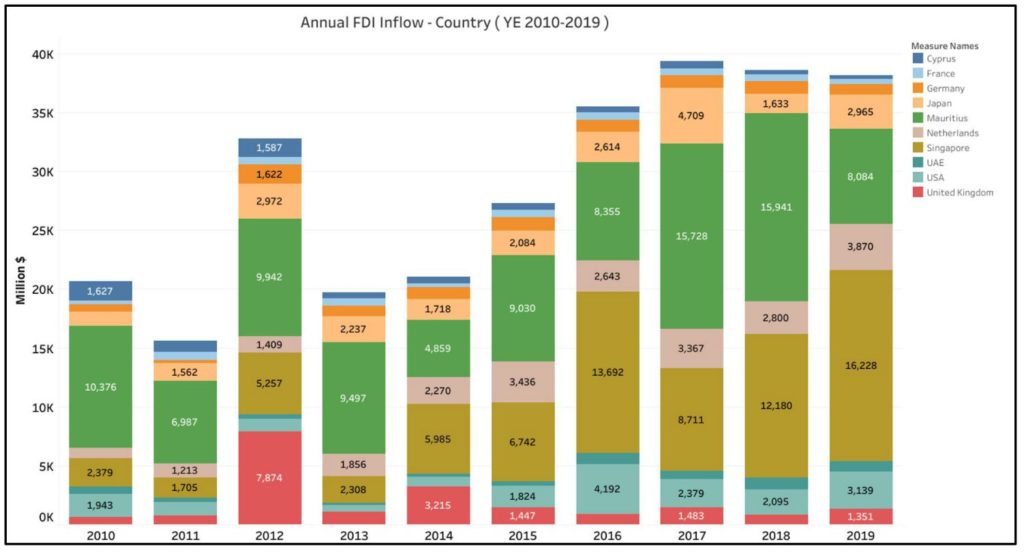 FDI Inflows to India_Annual FDI Inflows