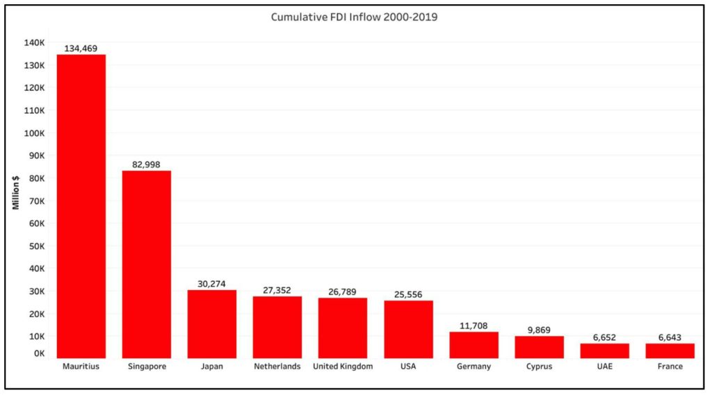 FDI Inflows to India_Cumulative FDI Inflows