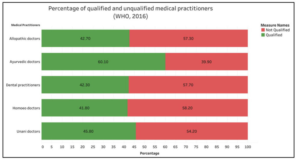 National Medical Commission bill_percentage of qualified and unqualified practitioners