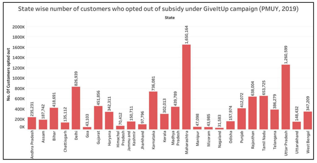 PM Ujjwala Yojana_State wise total number of customers who opted out