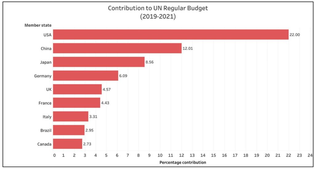 UN-regular-budget_Contribution-to-UN-regular-budget-1024x550.jpg