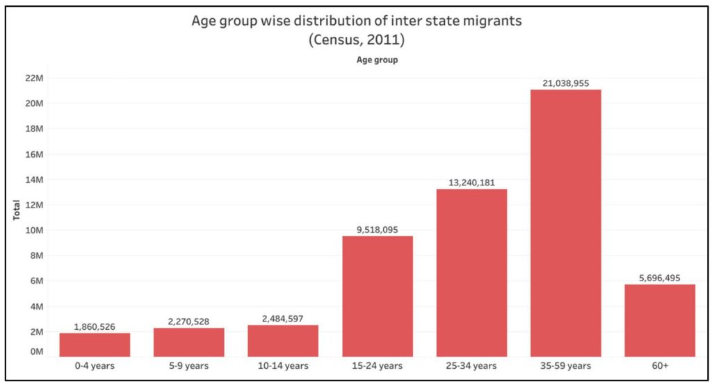 migration in India_age wise distribution of inter state migrants