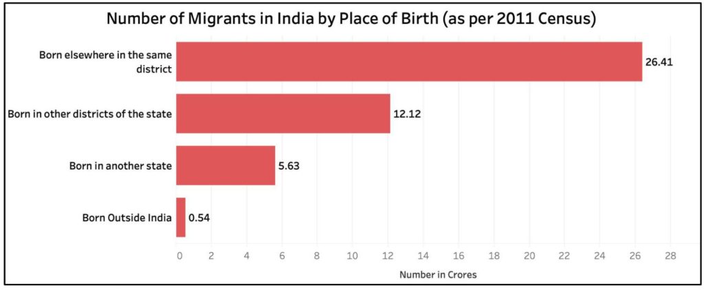 migration in India_number of migrants in India by Place of Birth