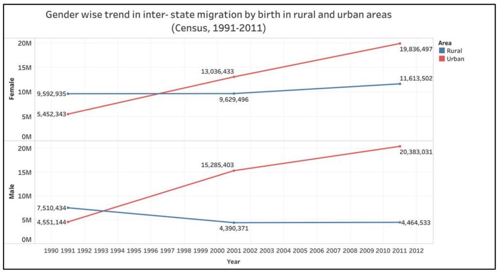 migration in India_trend gender wise trend in inter state migration by birth