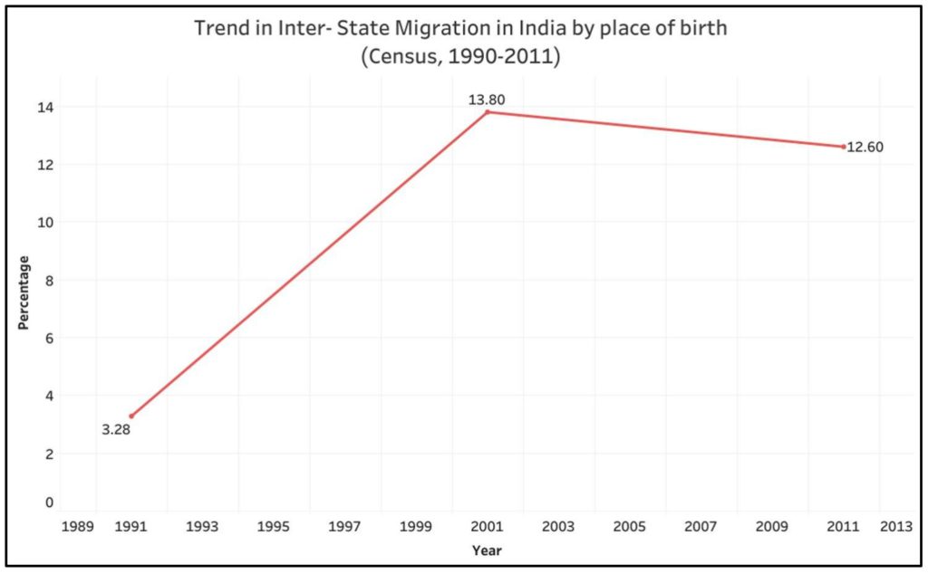 migration in India_trend in inter state migration in India