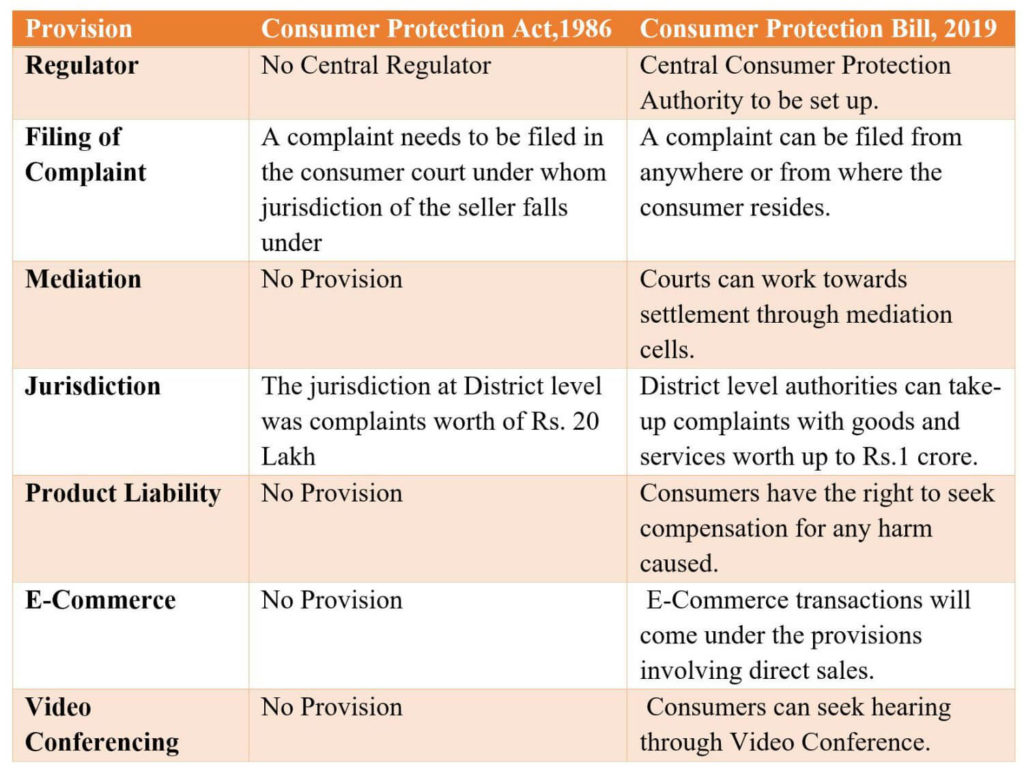 Consumer Protection Act_Provisions of Consumer Protection Act 2019