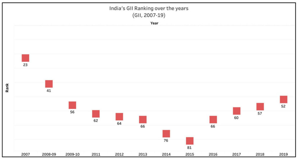 Global Innovation Index_India's GII rank through the years