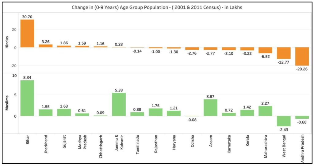 population of Muslims & Christians_change in 0-9 age group