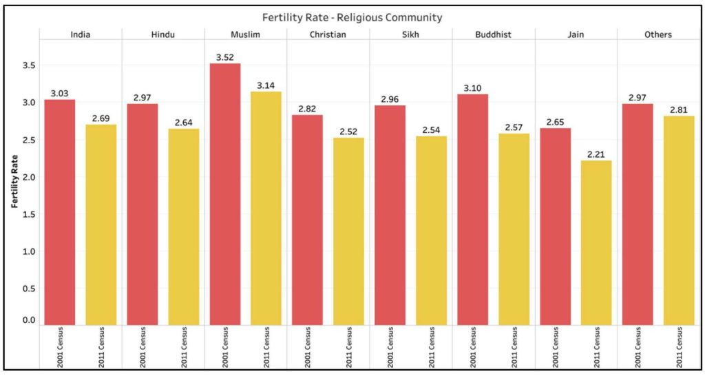 population of Muslims & Christians_fertility rate