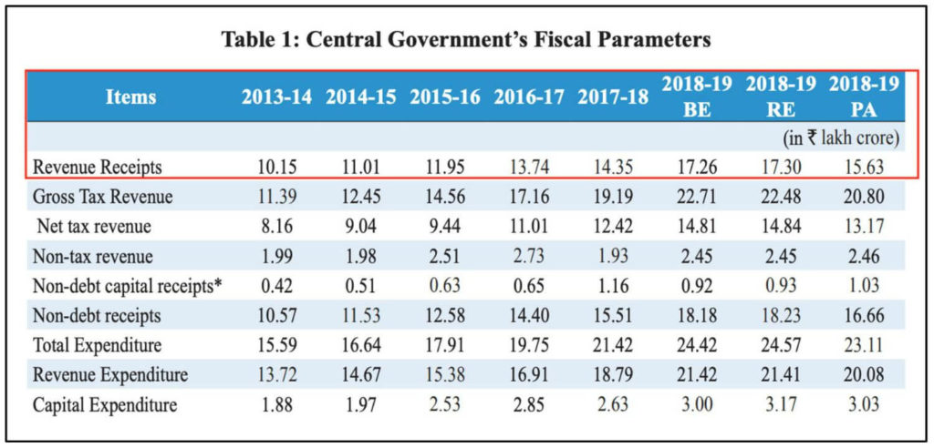 shortfall in government earnings_Central GOvt Fiscal Claims