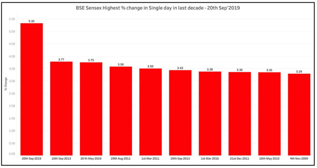 Biggest single day gains in Sensex and Nifty_BSE percentage single day gains last decade